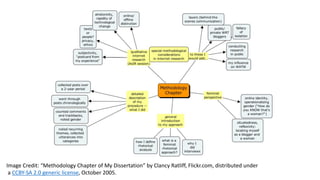 Image	Credit:	“Methodology	Chapter	of	My	Dissertation”	by	Clancy	Ratliff,	Flickr.com,	distributed	under
a	CCBY-SA	2.0	generic	license,	October	2005.
 
