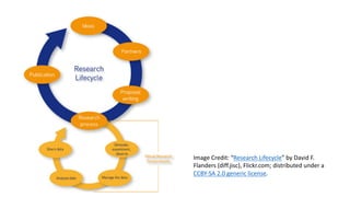 Image	Credit:	“Research	Lifecycle”	by	David	F.		
Flanders	(diff.jisc),	Flickr.com;	distributed	under	a
CCBY-SA	2.0	generic	license.	
 