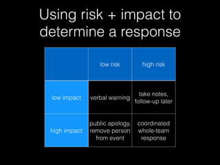 Using risk + impact to
determine a response
low risk high risk
low impact verbal warning
take notes,
follow-up later
high impact
public apology,
remove person
from event
coordinated
whole-team
response
 