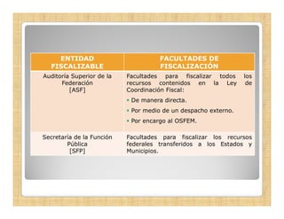 ENTIDAD                           FACULTADES DE
  FISCALIZABLE                        FISCALIZACIÓN
Auditoría Superior de la   Facultades para fiscalizar todos      los
      Federación           recursos contenidos en la Ley          de
         [ASF]             Coordinación Fiscal:
                            De manera directa.
                            Por medio de un despacho externo.
                            Por encargo al OSFEM.
                                      g

Secretaría de la Función   Facultades para fiscalizar los recursos
        Pública            federales transferidos a los Estados y
         [SFP]             Municipios.
                           Municipios
 