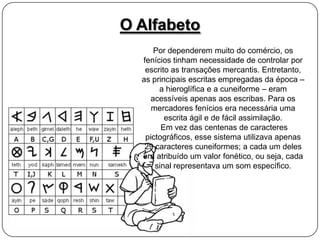 O Alfabeto
Por dependerem muito do comércio, os
fenícios tinham necessidade de controlar por
escrito as transações mercantis. Entretanto,
as principais escritas empregadas da época –
a hieroglífica e a cuneiforme – eram
acessíveis apenas aos escribas. Para os
mercadores fenícios era necessária uma
escrita ágil e de fácil assimilação.
Em vez das centenas de caracteres
pictográficos, esse sistema utilizava apenas
29 caracteres cuneiformes; a cada um deles
era atribuído um valor fonético, ou seja, cada
sinal representava um som específico.

 