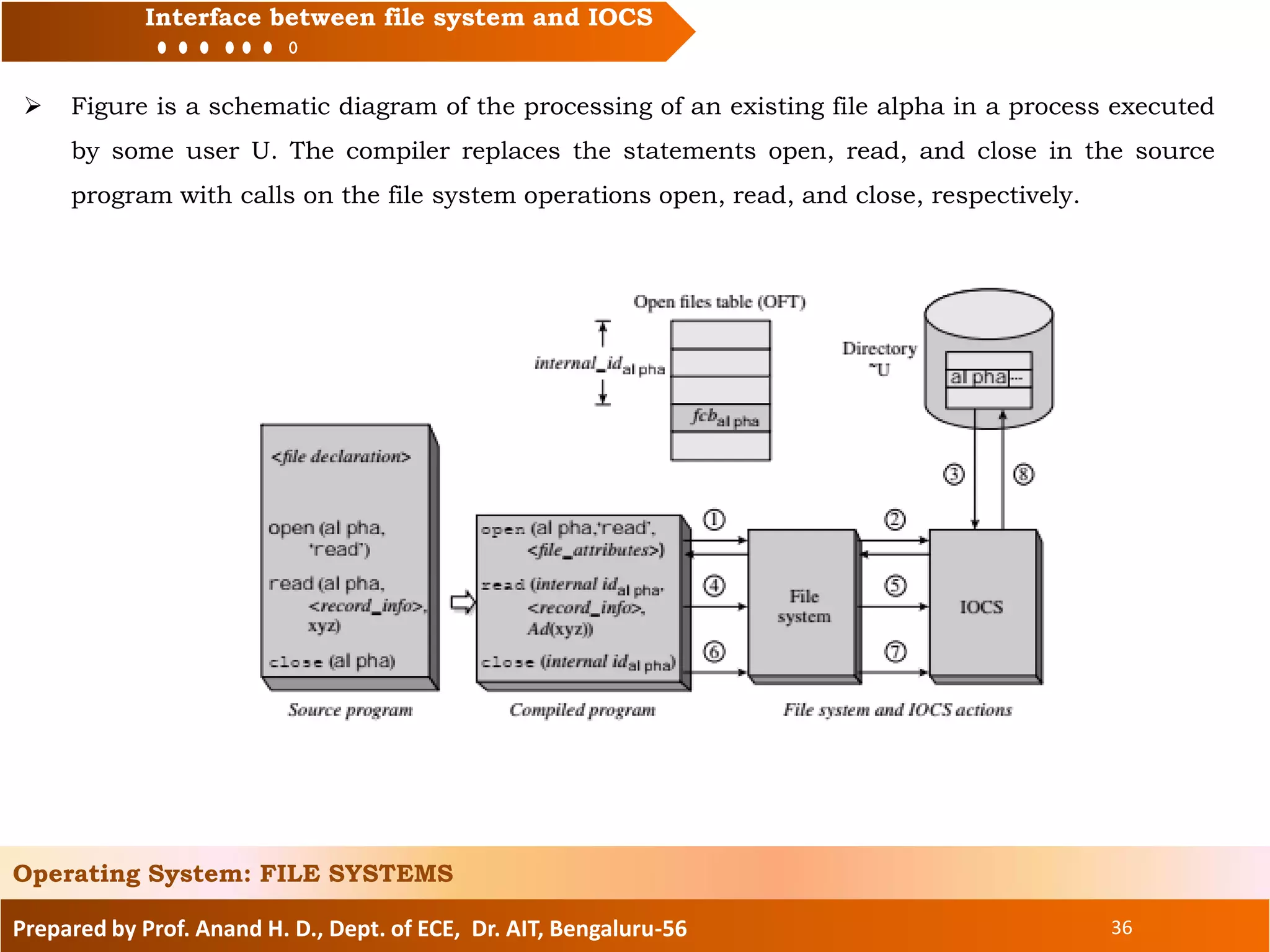 Prepared by Prof. Anand H. D., Dept. of ECE, Dr. AIT, Bengaluru-56 36
Interface between file system and IOCS
 Figure is a schematic diagram of the processing of an existing file alpha in a process executed
by some user U. The compiler replaces the statements open, read, and close in the source
program with calls on the file system operations open, read, and close, respectively.
Operating System: FILE SYSTEMS
 