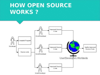 HOW OPEN SOURCE
WORKS ?
 