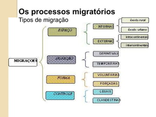 Os processos migratórios
Tipos de migração
 
