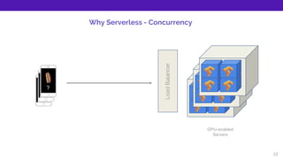 ?
?
Why Serverless - Concurrency
GPU-enabled
Servers
?
LoadBalancer
22
 