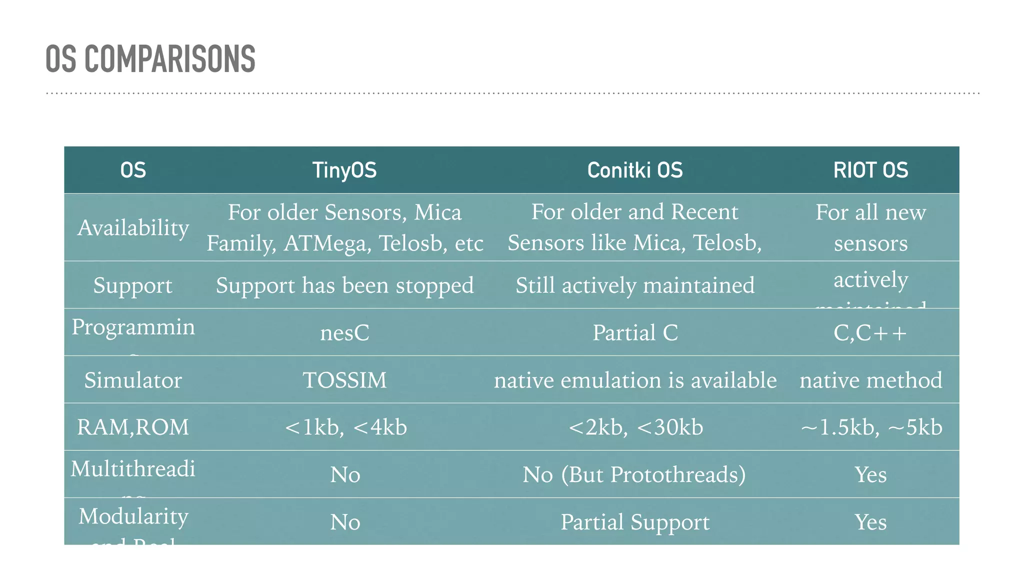 OS COMPARISONS
OS TinyOS Conitki OS RIOT OS
Availability
For older Sensors, Mica
Family, ATMega, Telosb, etc
For older and Recent
Sensors like Mica, Telosb,
SkyMote, WisMote
For all new
sensors
Support Support has been stopped Still actively maintained actively
maintained
Programmin
g
nesC Partial C C,C++
Simulator TOSSIM native emulation is available native method
RAM,ROM <1kb, <4kb <2kb, <30kb ~1.5kb, ~5kb
Multithreadi
ng
No No (But Protothreads) Yes
Modularity
and Real
No Partial Support Yes
 