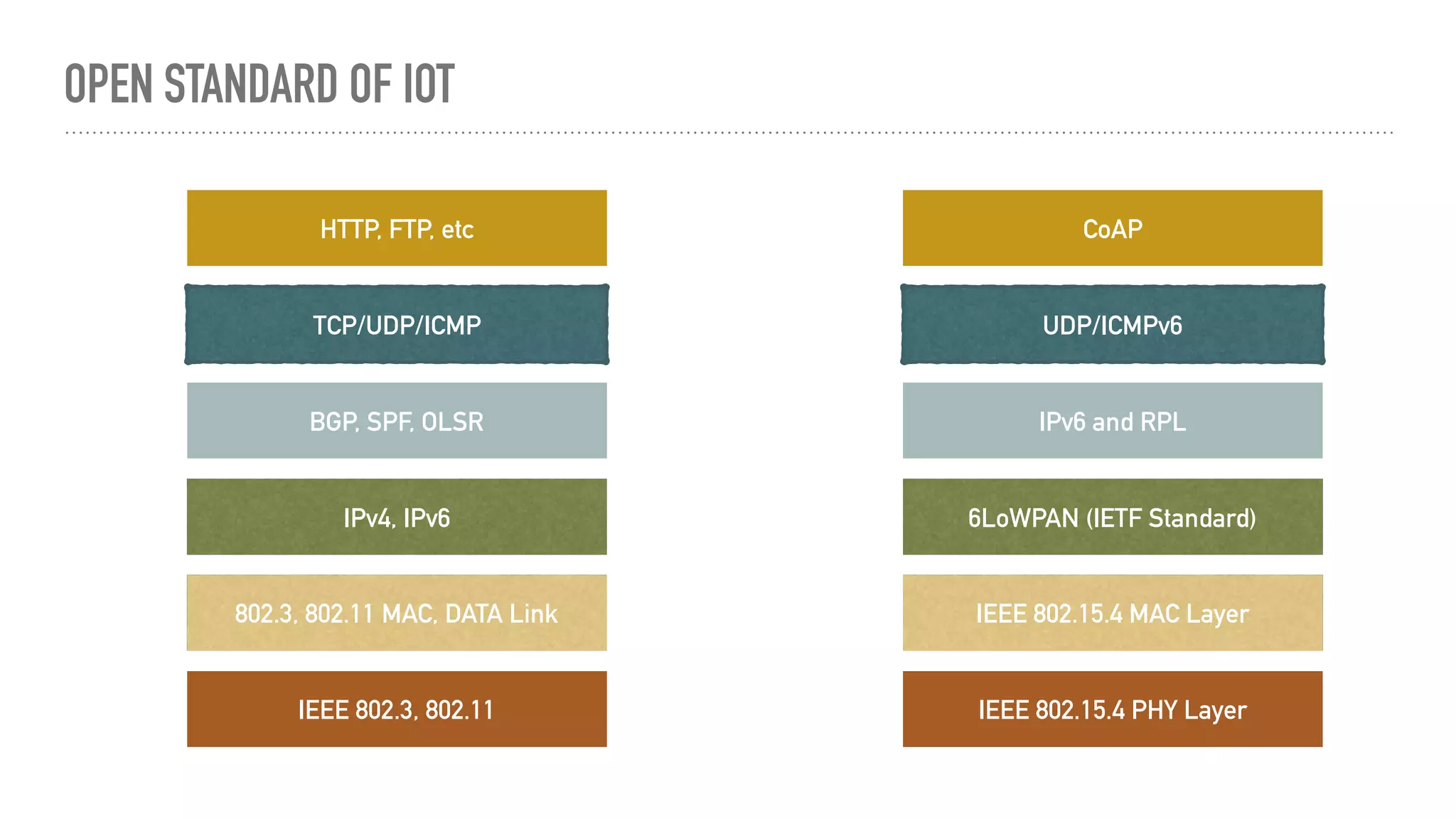 OPEN STANDARD OF IOT
802.3, 802.11 MAC, DATA Link
IPv4, IPv6
BGP, SPF, OLSR
TCP/UDP/ICMP
IEEE 802.3, 802.11
HTTP, FTP, etc
IEEE 802.15.4 MAC Layer
6LoWPAN (IETF Standard)
IPv6 and RPL
UDP/ICMPv6
IEEE 802.15.4 PHY Layer
CoAP
 