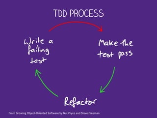 TDD Process
From	
  Growing	
  Object-­‐Oriented	
  Software	
  by	
  Nat	
  Pryce	
  and	
  Steve	
  Freeman
 