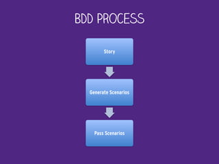 BDD Process
Story
Generate Scenarios
Pass Scenarios
 