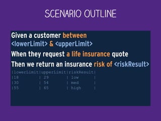 Given a customer between  
<lowerLimit> & <upperLimit>
When they request a life insurance quote
Then we return an insurance risk of <riskResult>
|lowerLimit|upperLimit|riskResult|
|18 | 29 | low |
|30 | 54 | med |
|55 | 65 | high |
Scenario Outline
 