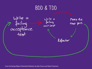 BDD & TDD
From	
  Growing	
  Object-­‐Oriented	
  Software	
  by	
  Nat	
  Pryce	
  and	
  Steve	
  Freeman
 
