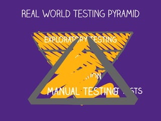 Real World Testing Pyramid
GUI
Integration
Exploratory testing
Unit TestsManual Testing
 