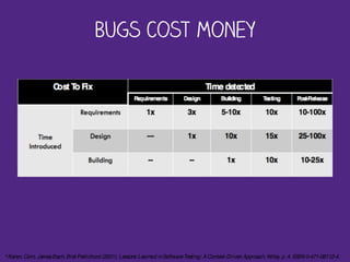 Bugs cost money
^ Kaner,Cem; JamesBach, Bret Pettichord (2001). Lessons Learned inSoftwareTesting: A Context-Driven Approach.Wiley. p. 4. ISBN 0-471-08112-4.
 