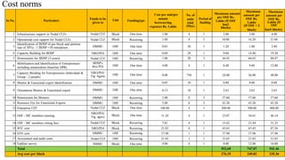 Sr.No. Particulars
Funds to be
given to
Unit Fundingtype
Cost per unit/per
annum
forrecurring
expenses Rs. Lakhs
No. of
units
/OSF
(Max)
Period of
funding
Maximum amount
per OSF Rs.
Lakhs (If OSF
has2
blocks)
Maximum
amount per
OSF Rs.
Lakhs
(If OSF = 3
block)
Maximum
amount per
OSF Rs.
Lakhs (If
OSF
has4 blocks)
1 Infrastructure support to Nodal CLFs Nodal CLF Block One time 1.00 4 1 2.00 3.00 4.00
2 Operational cost support for Nodal CLFs Nodal CLF Block Recurring 1.80 4 3 10.80 16.20 21.60
3
Identification of BDSP (6 per block and attrition
rate of 30%) - 1 BDSP =30 enterprises DMMU OSF One time 0.03 28 1 1.20 1.80 2.40
4 Capacity Building for BDSP NRO/PIA OSF One time 0.69 28 1 9.60 14.40 19.20
5 Honorarium for BDSP (3-years) Nodal CLF OSF Recurring 1.08 28 3 44.43 66.65 88.87
6
Mobilization and Identification of Entrepreneurs
including enumeration (baseline DPR)
BDSP's
thru PIA OSF One time 4.00 4 1 6.40 9.60 12.80
7
Capacity Building for Entrepreneurs (Individual &
Group - 2 people)
NRO/PIA/
Trg Ageny OSF One time 0.08 750 1 24.00 36.00 48.00
8 Mentor & Functional expert Identification DMMU OSF One time 0.05 18 1 0.88 0.88 0.88
9 Orientation Mentor & Functional expert DMMU OSF One time 0.15 18 1 2.63 2.63 2.63
10 Honorarium for Mentors DMMU OSF Recurring 2.40 8 3 57.60 57.60 57.60
11 Resource Fee for Functional Experts DMMU OSF Recurring 2.40 6 3 43.20 43.20 43.20
12 Enterprise CEF Nodal CLF Block One time 100.00 4 1 200.00 300.00 400.00
13 OSF - MC members training
NRO/PIA/
Trg. agecy Block One time 11.54 4 1 23.07 34.61 46.14
14 OSF - MC members sitting fees Nodal CLF Block Recurring 7.81 4 1 15.62 23.44 31.25
15 BTC cost NRO/PIA Block Recurring 21.82 4 1 43.63 65.45 87.26
16 DTE cost DMMU OSF Recurring 37.98 1 1 37.98 37.98 37.98
17 Accountant and audit costs Nodal CLF OSF Recurring 21.65 1 1 21.65 21.65 21.65
18 Endline survey SMMU Block One time 4.00 4 1 8.00 12.00 16.00
Total 552.69 747.07 941.46
Avg cost per block 276.35 249.02 235.36
Cost norms
 