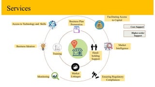 Core Support
Higher-order
Support
Business Plan
Preparation
Hand-
holding
Support
Facilitating Access
to Capital
Access to Technology and Skills
Ensuring Regulatory
Compliances
Monitoring
Market
Linkages
Market
Intelligence
Business Ideation
Training
Services
 