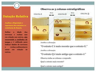 Datação Relativa
Analisa a disposição e
espessura dos estratos e a
existência de fósseis.
Define a idade dos
terrenos e rochas uns
em relação aos outros, não
recorrendo a unidades de
tempo e é utilizada para
indicar idades de terrenos
e rochas sedimentares
umas em relação ás
outras.
Justifica a afirmação:
“O estrato C é mais recente que o estrato G.”
Justifica a afirmação:
“O estrato Q é mais antigo que o estrato J.”
Observa todas as colunas e responde:
Qual o estrato mais recente?
Qual o estrato mais antigo?
Observa as 3 colunas estratigráficas
COLUNA 1 COLUNA 2 COLUNA 3
 