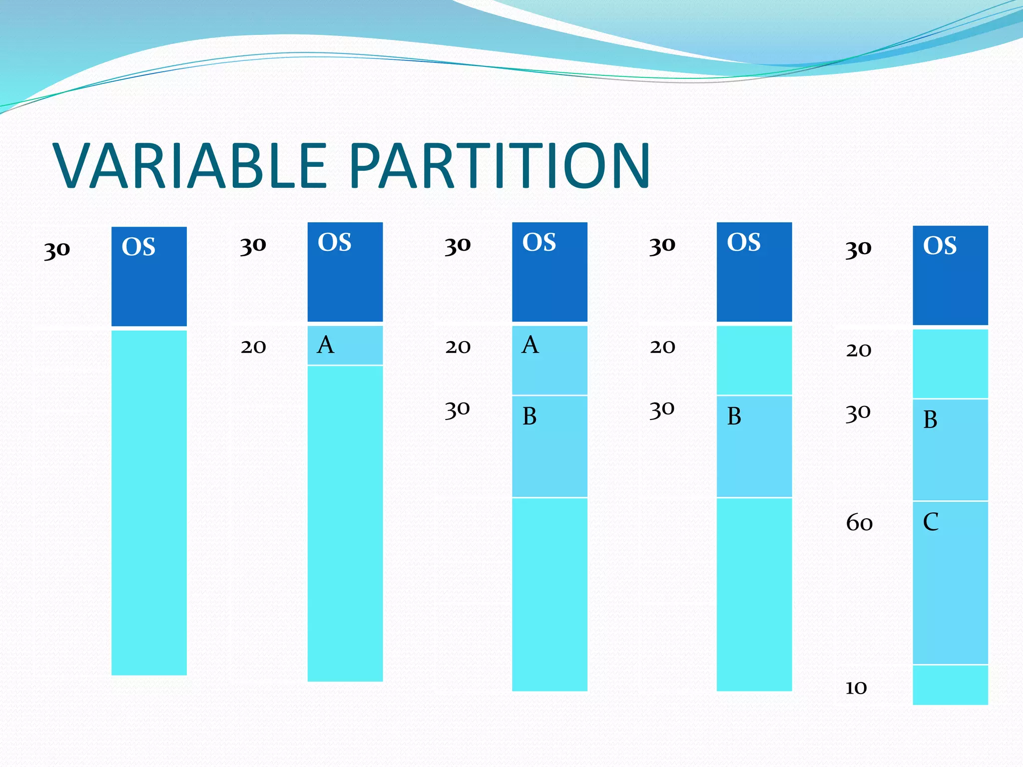 VARIABLE PARTITION
30 OS 30 OS
20 A
30 OS
20
30
A
B
30 OS
20
30 B
60 C
10
30 OS
20
30 B
 