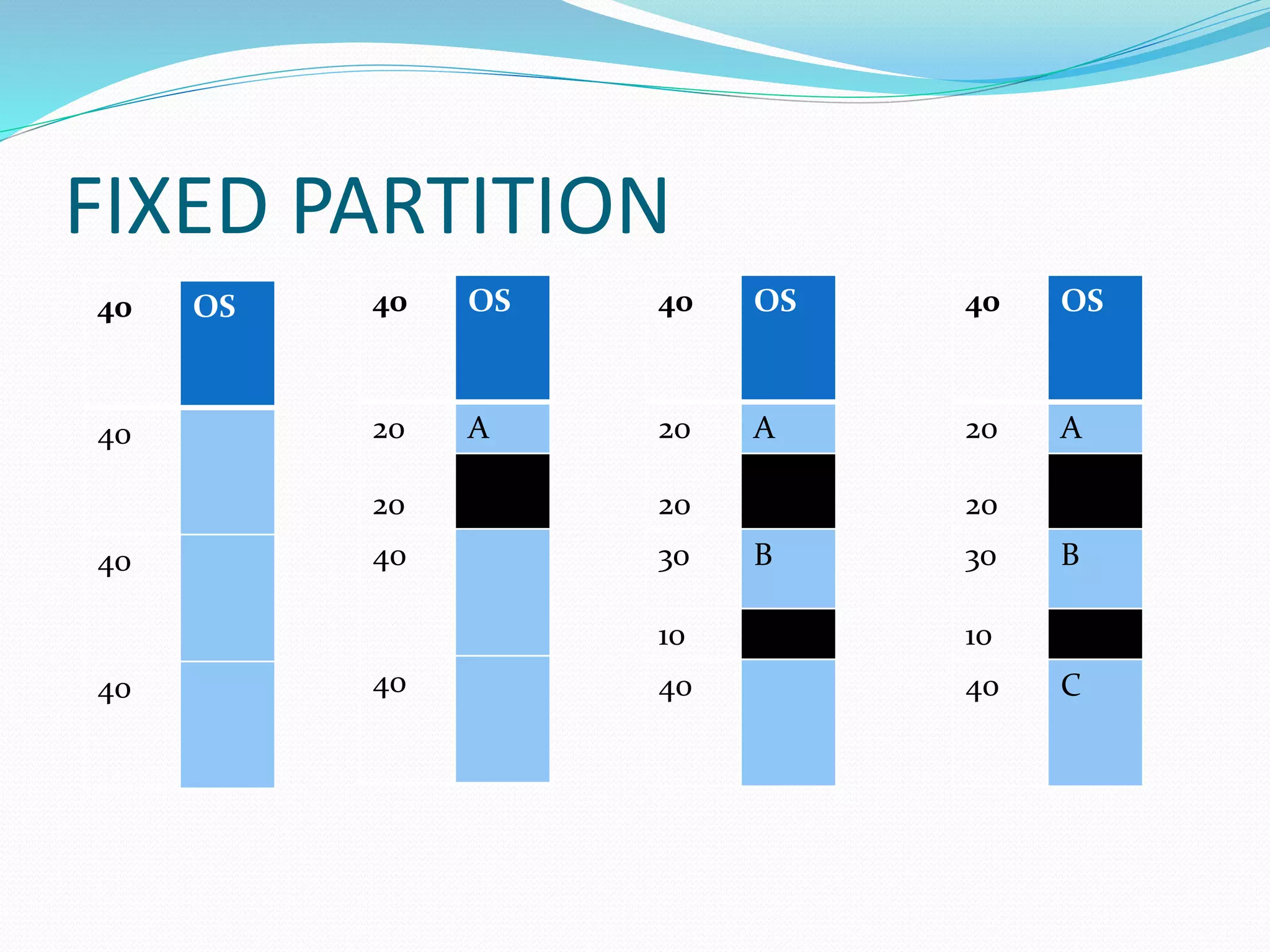 FIXED PARTITION
40 OS
40
40
40
40 OS
20
20
A
40
40
40 OS
20
20
A
30 B
10
40
40 OS
20
20
A
30 B
10
40 C
 