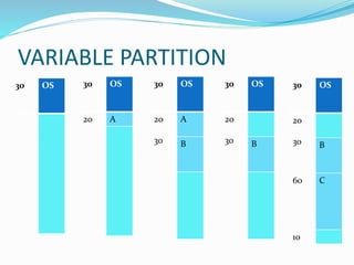 VARIABLE PARTITION
30 OS 30 OS
20 A
30 OS
20
30
A
B
30 OS
20
30 B
60 C
10
30 OS
20
30 B
 
