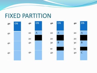 FIXED PARTITION
40 OS
40
40
40
40 OS
20
20
A
40
40
40 OS
20
20
A
30 B
10
40
40 OS
20
20
A
30 B
10
40 C
 