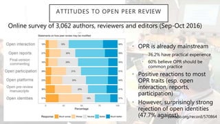 ATTITUDES TO OPEN PEER REVIEW
• OPR is already mainstream
• 76.2% have practical experience
• 60% believe OPR should be
common practice
• Positive reactions to most
OPR traits (esp. open
interaction, reports,
participation)
• However, surprisingly strong
rejection of open identities
(47.7% against)
Online survey of 3,062 authors, reviewers and editors (Sep-Oct 2016)
zenodo.org/record/570864
 