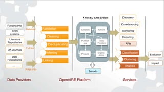 Literature
Repositories
OA Journals
Funding Info
Validation
Cleaning
De-duplicating
Inferring
Linking
Organiz-
ations
Projects
AuthorsDatasets
Publicati
ons
Data
Providers
…
Monitoring
Reporting
Evaluation
Impact
Classification
Clustering
Analysis
CRIS
systems
A mini EU-CRIS system
Data
Repositories
Metadata
Full text
Usage data
Discovery
Crowdsourcing
Zenodo
APIs
Data Providers ServicesOpenAIRE Platform
 
