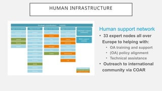 HUMAN INFRASTRUCTURE
Human support network
• 33 expert nodes all over
Europe to helping with:
• OA training and support
• (OA) policy alignment
• Technical assistance
• Outreach to international
community via COAR
 