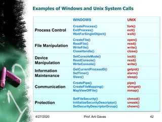 System Call Windows Operating Systems FYBSC IT UNIT I- Introduction to Operating Systems | PPTX