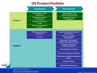 OS Product Portfolio
                                Assessment                     Development

                              Vision, Mission, Value           Vision, Mission, Value
                                   Assessment                 Workshop Development
                              Organization Culture             Organization Culture
                                  Assessment                      Development
Culture                      Employee Satisfaction
                                   Survey
                             Employee Engagement
                                   Survey


                             HR Management System        Organization Design & Structure
                                  Assessment                      Development
                                                              Distinct Job Manual
                                    HR Audit
                                                                 Development
                                                           Assessment, Recruitment,
                                                          Selection Management System
                                                            Orientation, Training and
System                                                       Development System

                                                           Career Management System

                                                        Performance Management System

                                                       Compensation & Benefit Management
                                                                   System

                                                               Employee Relation

                                                           Organization Restructuring

Integrated & Comprehensive
Human Resource Management Consultant                                                    Copyrights © 2002-2005 Parardhya Mitra Karti
 