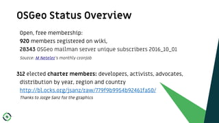 OSGeo Status Overview
6
Open, free membership:
920 members registered on wiki,
28343 OSGeo mailman server unique subscribe...