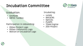 Graduation:
• GeoNode
• ORFEO ToolBox
Participation in rebranding:
• OSGeo Project Logo
• OSGeo Community Logo
• Motion on...