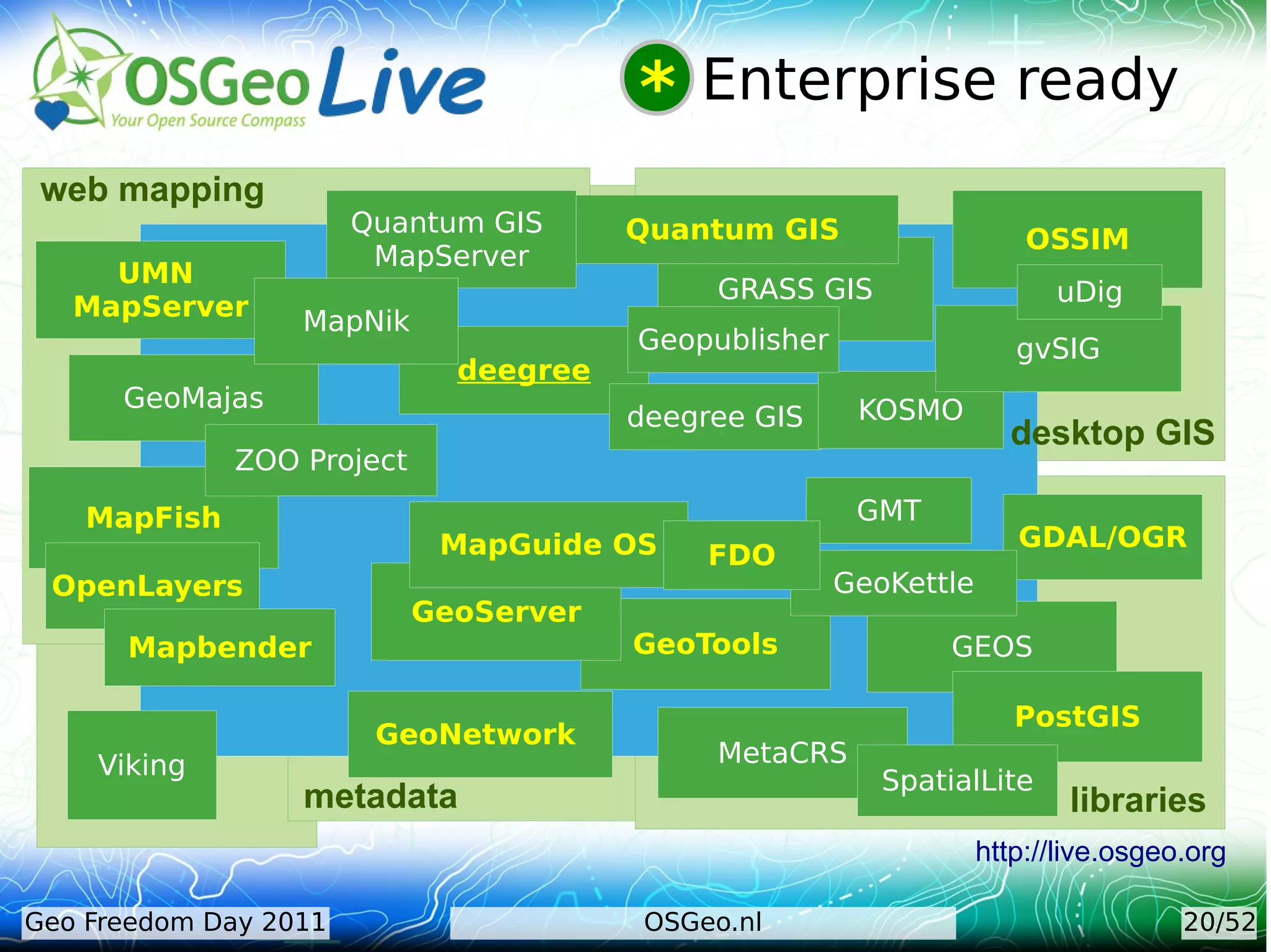 * Enterprise ready
 web mapping
                       Quantum GIS      Quantum GIS                    OSSIM
                        MapServer
     UMN
                                             GRASS GIS                   uDig
   MapServer
                  MapNik
                                        Geopublisher                  gvSIG
                              deegree
      GeoMajas                                          KOSMO
                                        deegree GIS
                                                                     desktop GIS
              ZOO Project
    MapFish                                             GMT
                             MapGuide OS                              GDAL/OGR
                                             FDO
 OpenLayers                                            GeoKettle
                            GeoServer
      Mapbender                         GeoTools               GEOS

                                                                      PostGIS
                        GeoNetwork
    Viking                                   MetaCRS
                                                          SpatialLite
                  metadata                                                libraries
                                                                   http://live.osgeo.org

Geo Freedom Day 2011                     OSGeo.nl                                   20/52
 
