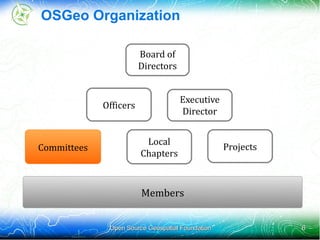OSGeo Organization

                        Board of
                        Directors


                                    Executive
             Officers
                                    Director


                         Local
Committees                                        Projects
                        Chapters



                        Members


              Open Source Geospatial Foundation              6
 