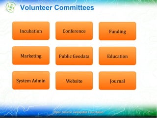 Volunteer Committees


 Incubation         Conference                     Funding




 Marketing        Public Geodata                   Education




System Admin          Website                       Journal




               Open Source Geospatial Foundation               7
 