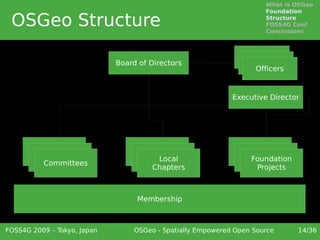 What is OSGeo
                                                                      Foundation

 OSGeo Structure                                                      Structure
                                                                      FOSS4G Conf
                                                                      Conclusions



                                                                 Officers
                             Board of Directors                   Officers
                                                                   Officers


                                                             Executive Director




                                    Local                        Local
       Committees                     Local                        Local
        Committees                 Chapters
                                       Local                    Chapters
                                                                  Foundation
         Committees                 Chapters                     Chapters
                                     Chapters                      Projects



                                  Membership



FOSS4G 2009 – Tokyo, Japan        OSGeo - Spatially Empowered Open Source      14/36
 