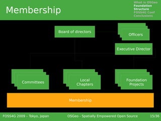 What is OSGeo
                                                                     Foundation

 Membership                                                          Structure
                                                                     FOSS4G Conf
                                                                     Conclusions



                                                                Officers
                             Board of directors                  Officers
                                                                  Officers


                                                            Executive Director




                                    Local                       Local
       Committees                     Local                       Local
        Committees                 Chapters
                                       Local                   Chapters
                                                                 Foundation
         Committees                 Chapters                    Chapters
                                     Chapters                     Projects



                                  Membership



FOSS4G 2009 – Tokyo, Japan       OSGeo - Spatially Empowered Open Source      15/36
 