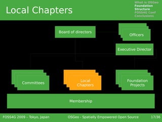 What is OSGeo
                                                                     Foundation

 Local Chapters                                                      Structure
                                                                     FOSS4G Conf
                                                                     Conclusions



                                                                Officers
                             Board of directors                  Officers
                                                                  Officers


                                                            Executive Director




                                    Local                       Local
       Committees                     Local                       Local
        Committees                 Chapters
                                       Local                   Chapters
                                                                 Foundation
         Committees                 Chapters                    Chapters
                                     Chapters                     Projects



                                  Membership



FOSS4G 2009 – Tokyo, Japan       OSGeo - Spatially Empowered Open Source      17/36
 