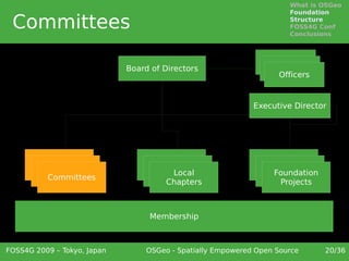 What is OSGeo
                                                                      Foundation

 Committees                                                           Structure
                                                                      FOSS4G Conf
                                                                      Conclusions



                                                                 Officers
                             Board of Directors                   Officers
                                                                   Officers


                                                             Executive Director




                                    Local                        Local
       Committees                     Local                        Local
        Committees                 Chapters
                                       Local                    Chapters
                                                                  Foundation
         Committees                 Chapters                     Chapters
                                     Chapters                      Projects



                                  Membership



FOSS4G 2009 – Tokyo, Japan        OSGeo - Spatially Empowered Open Source      20/36
 