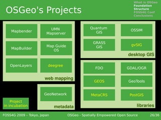 What is OSGeo
                                                                        Foundation

 OSGeo's Projects                                                       Structure
                                                                        FOSS4G Conf
                                                                        Conclusions



                          UMN                   Quantum
    Mapbender                                                          OSSIM
                        Mapserver                 GIS

                                                  GRASS
                        Map Guide                                      gvSIG
    MapBuilder                                     GIS
                           OS
                                                                     desktop GIS

    OpenLayers           deegree
                                                   FDO              GDAL/OGR

                       web mapping
                                                  GEOS               GeoTools


                       GeoNetwork                MetaCRS              PostGIS
    Project
in incubation                metadata                                     libraries

FOSS4G 2009 – Tokyo, Japan          OSGeo - Spatially Empowered Open Source     26/36
 