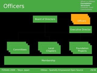 What is OSGeo
                                                                      Foundation

 Officers                                                             Structure
                                                                      FOSS4G Conf
                                                                      Conclusions



                                                                 Officers
                             Board of Directors                   Officers
                                                                   Officers


                                                             Executive Director




                                    Local                        Local
       Committees                     Local                        Local
        Committees                 Chapters
                                       Local                    Chapters
                                                                  Foundation
         Committees                 Chapters                     Chapters
                                     Chapters                      Projects



                                  Membership



FOSS4G 2009 – Tokyo, Japan        OSGeo - Spatially Empowered Open Source      29/36
 