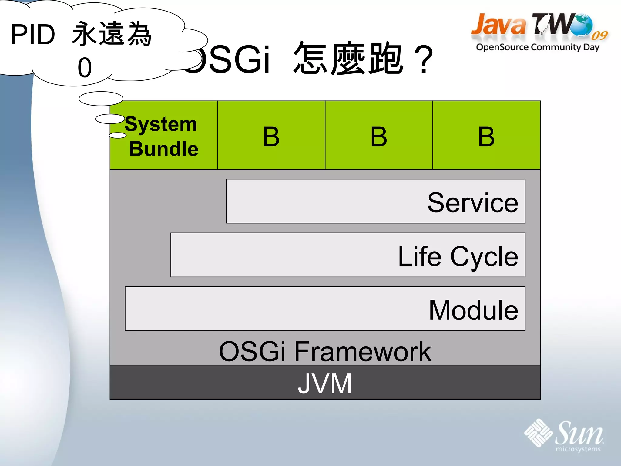 OSGi  怎麼跑？ System  Bundle B B B PID  永遠為 0 JVM OSGi Framework Module Life Cycle Service 