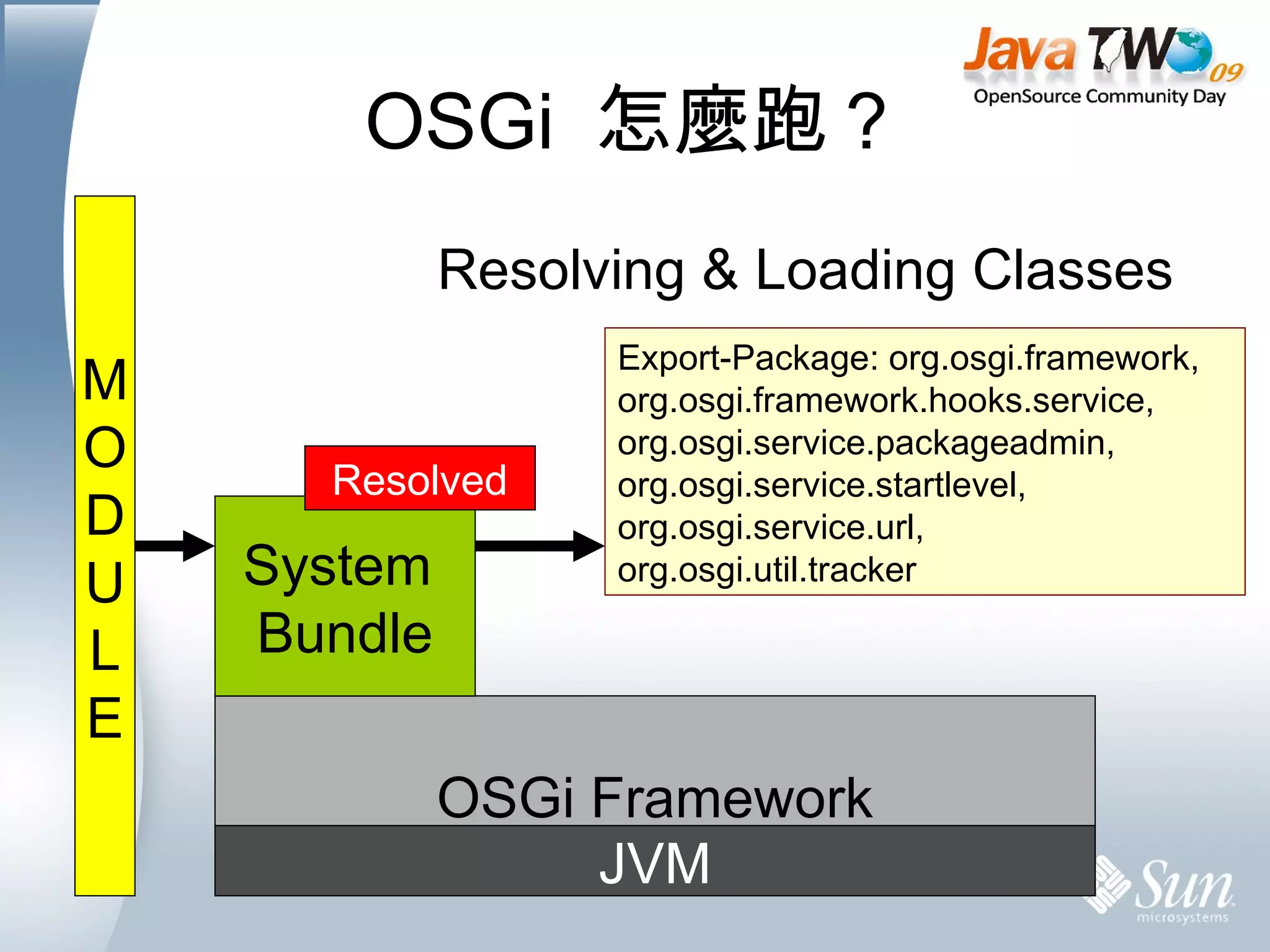 OSGi  怎麼跑？ Installed Resolving & Loading Classes Resolved JVM OSGi Framework System  Bundle M O D U L E Export-Package: org.osgi.framework, org.osgi.framework.hooks.service, org.osgi.service.packageadmin, org.osgi.service.startlevel, org.osgi.service.url, org.osgi.util.tracker 