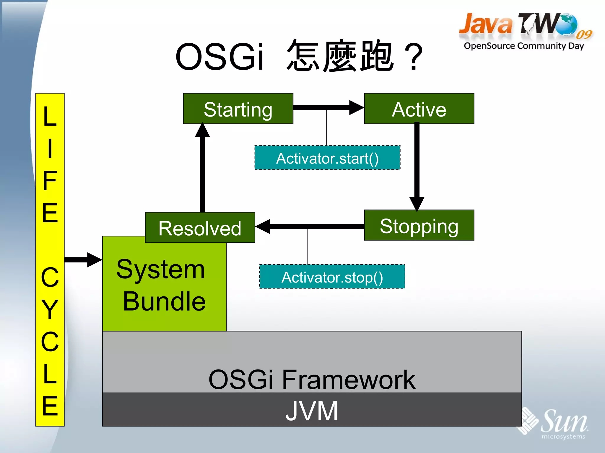 OSGi  怎麼跑？ Resolved public   class  Activator  implements  BundleActivator { public   void  start(BundleContext context)  throws  Exception { System. out .println(&quot;Hey!&quot;); } public   void  stop(BundleContext context)  throws  Exception { System. out .println(&quot;Bye!&quot;); } } JVM OSGi Framework System  Bundle L I F E C Y C L E Starting Active Stopping Activator.stop() Activator.start() 
