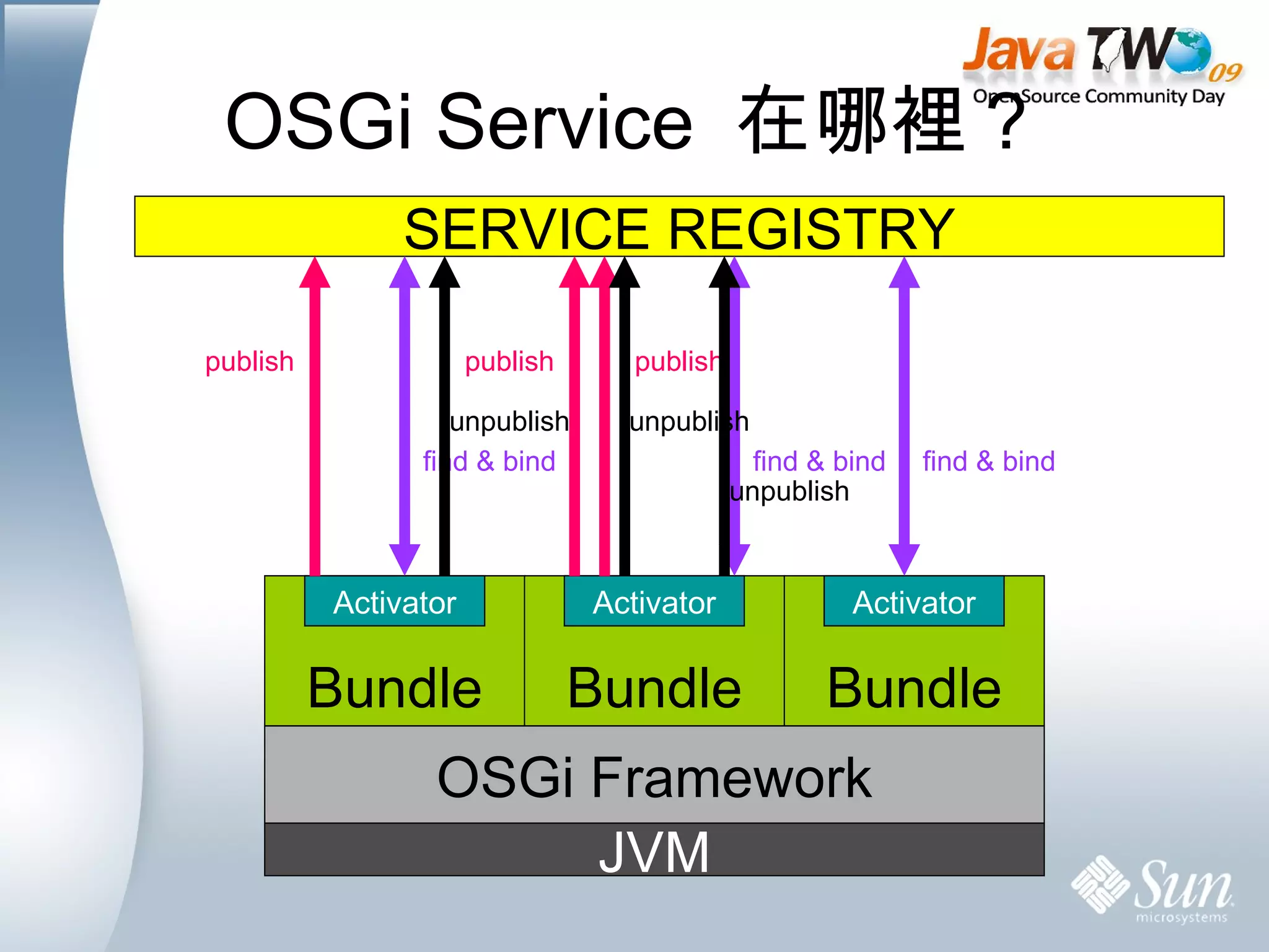 OSGi Service  在哪裡？ JVM OSGi Framework SERVICE REGISTRY Bundle Activator Bundle Activator Bundle Activator publish publish publish find & bind find & bind find & bind unpublish unpublish unpublish 