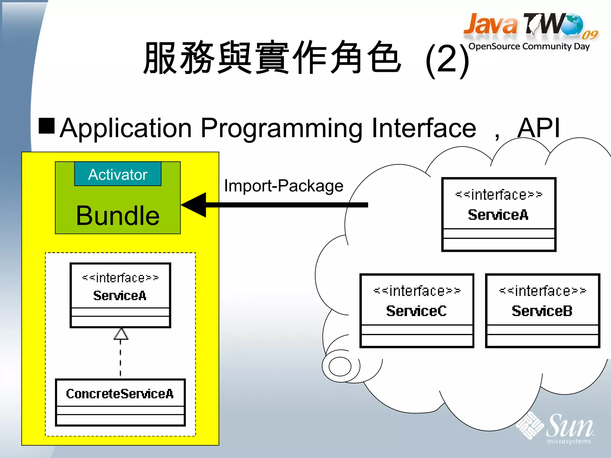 服務與實作角色  (2) Application Programming Interface ， API  Import-Package Bundle Activator 