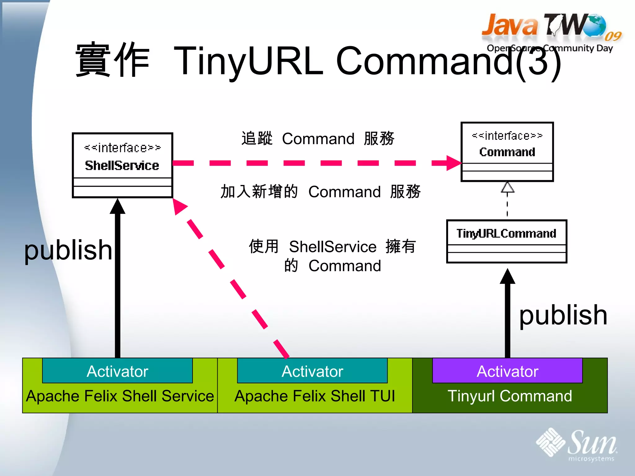 實作  TinyURL Command(3) publish publish 追蹤  Command  服務 加入新增的  Command  服務 使用  ShellService  擁有的  Command Apache Felix Shell Service Activator Apache Felix Shell TUI Activator Tinyurl Command Activator 