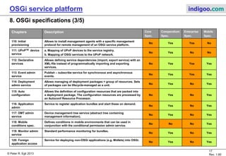 © Peter R. Egli 2015
17/23
Rev. 1.90
OSGi service platform indigoo.com
8. OSGi specifications (2/5)
Chapters Description Core
Spec.
Compendium
Spec.
Enterprise
Spec.
Mobile
Spec.
13: Remote service Allows distributed components and connecting bundles in a
distributed environment. Details see "Distributed OSGi" below.
No Yes Yes No
101: Log service Warning, debug or error logging. No Yes Yes Yes
102: HTTP service Allows bundles to provide JEE-servlets that are accessible over HTTP
(servlets can thus be lifecycle-managed within the OSGi framework
without restart).
No Yes Yes No
103: Device access
service
Locate and start a driver bundle that matches a new device (used for
plug’n’play scenarios).
No Yes No No
104: Configuration
admin service
Configuration read and write service.
No Yes Yes Yes
105: Metatype
service
Allows to define attributes of bundles in computer-readable form as
key-value pairs. No Yes Yes Yes
106: Preferences
service
Access to a hierarchical database of properties (similar to Windows
registry or Java preferences class).
No Yes No No
107: User admin
service
User authentication and authorization.
No Yes Yes No
108: Wire admin
service
Normally bundles define the rules to locate other bundles they use.
Alternatively the wire admin services allows to connect different
services together as defined by a configuration (deployment
configuration).
No Yes No No
109: IO connector
service
Alternative scheme (protocol) registration service for the JME generic
connection framework.
No Yes No Yes
 