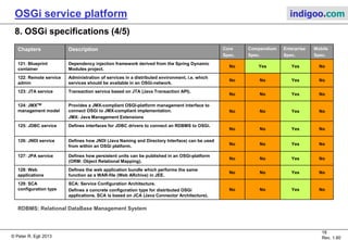 © Peter R. Egli 2015
18/23
Rev. 1.90
OSGi service platform indigoo.com
8. OSGi specifications (3/5)
Chapters Description Core
Spec.
Compendium
Spec.
Enterprise
Spec.
Mobile
Spec.
110: Initial
provisioning
Allows to install management agents with a specific management
protocol for remote management of an OSGi service platform.
No Yes Yes No
111: UPnPTM device
service
a. Mapping of UPnP devices to the service registry.
b. Mapping of OSGi services to the UPnP network.
No Yes No No
112: Declarative
services
Allows defining service dependencies (import, export service) with an
XML-file instead of programmatically importing and exporting
services.
No Yes Yes Yes
113: Event admin
service
Publish – subscribe service for synchronous and asynchronous
events.
No Yes Yes Yes
114: Deployment
admin service
Allows managing of deployment packages = group of resources. Sets
of packages can be lifecycle-managed as a unit. No Yes No Yes
115: Auto
configuration
Allows the definition of configuration resources that are packed into
a deployment package. The configuration resources are processed by
an Autoconf Resource Processor.
No Yes No Yes
116: Application
admin
Service to register application bundles and start these on demand.
No Yes No Yes
117: DMT admin
service
Device management tree service (abstract tree containing
management information).
No Yes No Yes
118: Mobile
conditions spec.
Defines conditions in mobile environments that can be used in
conjunction with the conditional permission admin service.
No No No Yes
119: Monitor admin
service
Standard performance monitoring for bundles.
No Yes No Yes
120: Foreign
application access
Service for deploying non-OSGi applications (e.g. Midlets) into OSGi.
No Yes No Yes
 