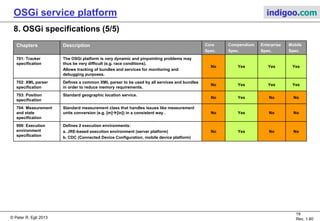 © Peter R. Egli 2015
19/23
Rev. 1.90
OSGi service platform indigoo.com
8. OSGi specifications (4/5)
Chapters Description Core
Spec.
Compendium
Spec.
Enterprise
Spec.
Mobile
Spec.
121: Blueprint
container
Dependency injection framework derived from the Spring Dynamic
Modules project.
No Yes Yes No
122: Remote service
admin
Administration of services in a distributed environment, i.e. which
services should be available in an OSGi-network.
No No Yes No
123: JTA service Transaction service based on JTA (Java Transaction API).
No No Yes No
124: JMXTM
management model
Provides a JMX-compliant OSGI-platform management interface to
connect OSGi to JMX-compliant implementation.
JMX: Java Management Extensions
No No Yes No
125: JDBC service Defines interfaces for JDBC drivers to connect an RDBMS to OSGi.
No No Yes No
126: JNDI service Defines how JNDI (Java Naming and Directory Interface) can be used
from within an OSGi platform. No No Yes No
127: JPA service Defines how persistent units can be published in an OSGi-platform
(ORM: Object Relational Mapping).
No No Yes No
128: Web
applications
Defines the web application bundle which performs the same
function as a WAR-file (Web ARchive) in JEE.
No No Yes No
129: SCA
configuration type
SCA: Service Configuration Architecture.
Defines a concrete configuration type for distributed OSGi
applications. SCA is based on JCA (Java Connector Architecture).
No No Yes No
RDBMS: Relational DataBase Management System
 