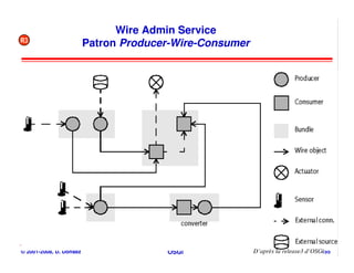 Wire Admin Service
R3
                         Patron Producer-Wire-Consumer




© 2001-2008, D. Donsez                 OSGi                                       155
                                                         D’après la release3 d’OSGi
 